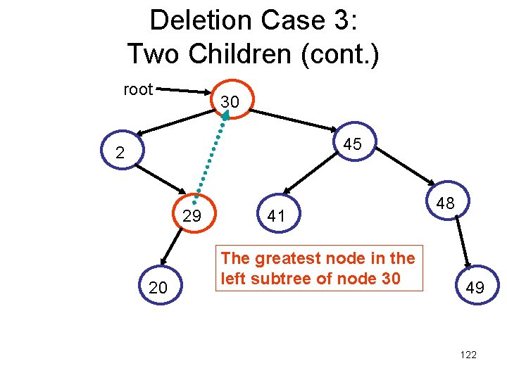 Deletion Case 3: Two Children (cont. ) root 30 45 2 29 20 41