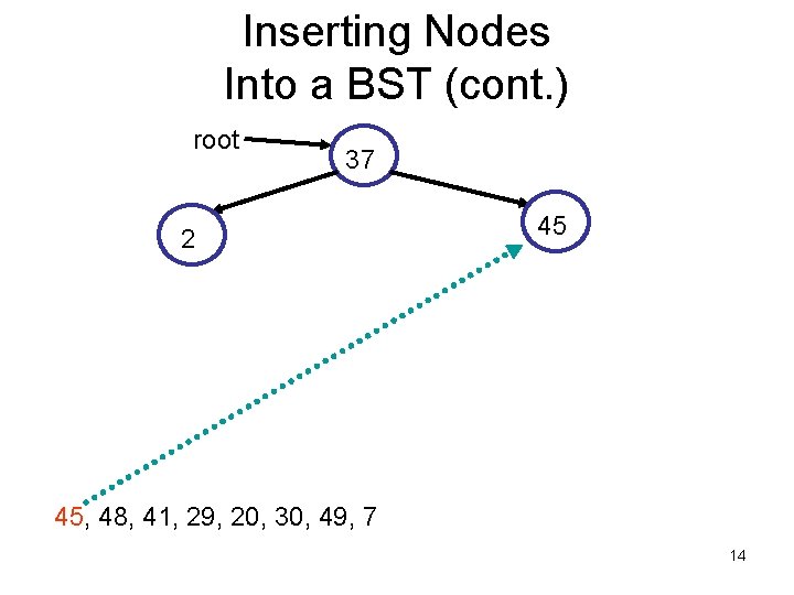 Inserting Nodes Into a BST (cont. ) root 37 2 45 45, 48, 41,