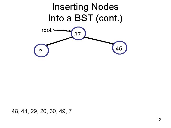 Inserting Nodes Into a BST (cont. ) root 2 37 45 48, 41, 29,