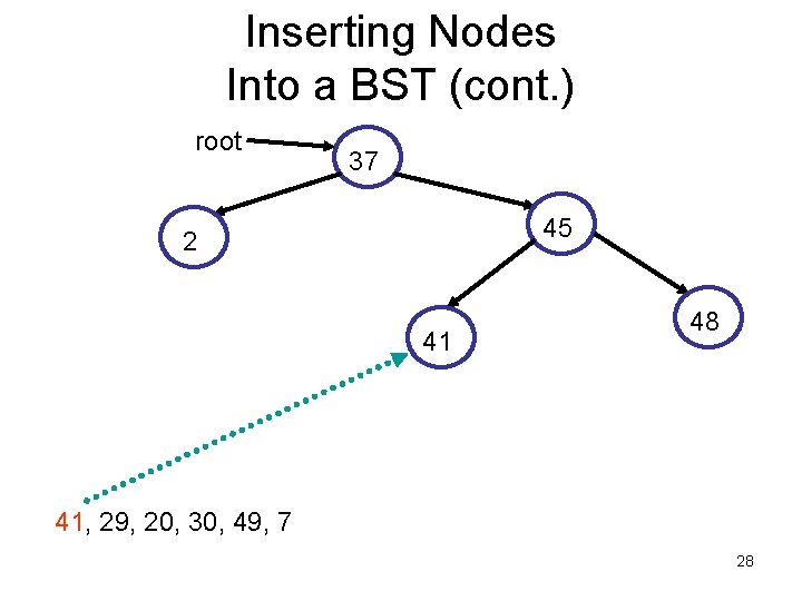 Inserting Nodes Into a BST (cont. ) root 37 45 2 41 48 41,