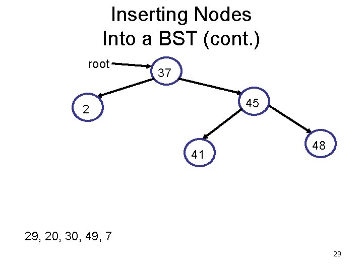 Inserting Nodes Into a BST (cont. ) root 37 45 2 41 48 29,