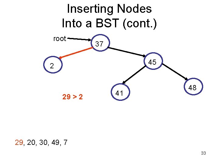 Inserting Nodes Into a BST (cont. ) root 37 45 2 29 > 2