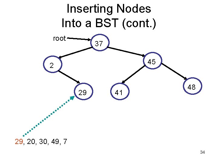 Inserting Nodes Into a BST (cont. ) root 37 45 2 29 41 48