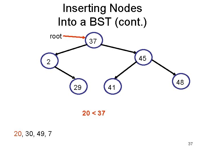 Inserting Nodes Into a BST (cont. ) root 37 45 2 29 41 48