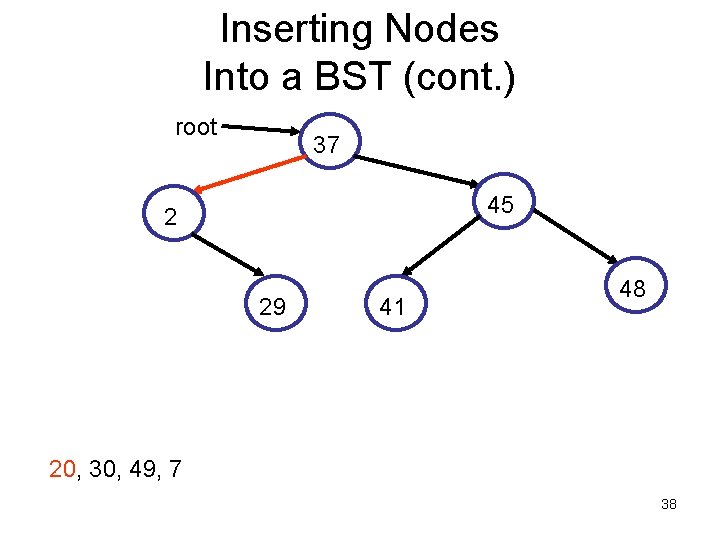 Inserting Nodes Into a BST (cont. ) root 37 45 2 29 41 48