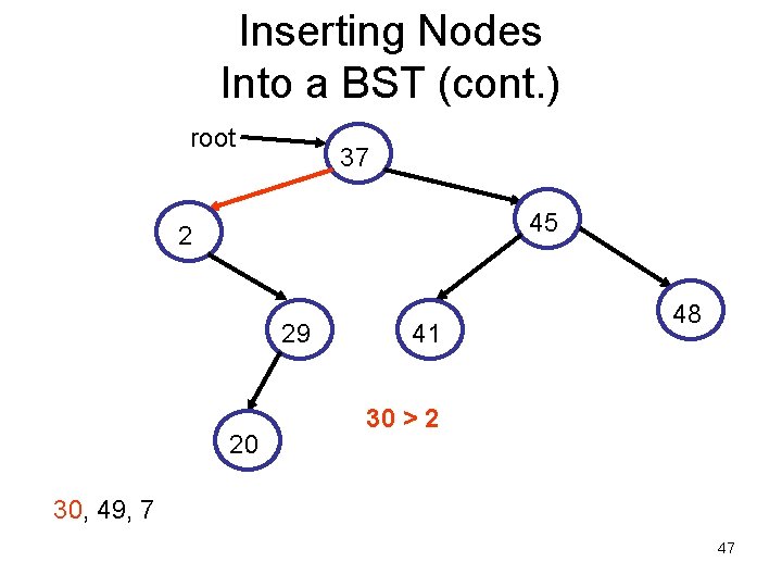 Inserting Nodes Into a BST (cont. ) root 37 45 2 29 20 41