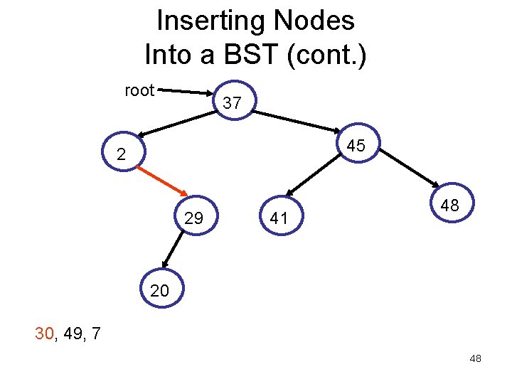 Inserting Nodes Into a BST (cont. ) root 37 45 2 29 41 48