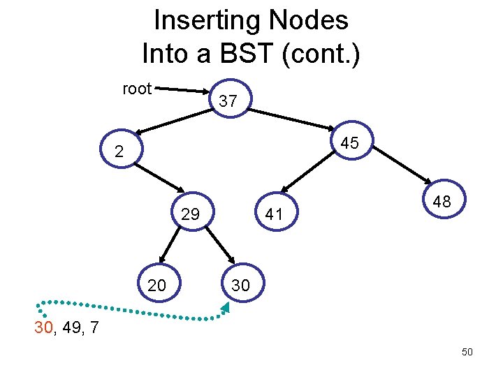 Inserting Nodes Into a BST (cont. ) root 37 45 2 29 20 41