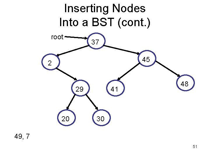 Inserting Nodes Into a BST (cont. ) root 37 45 2 29 20 41