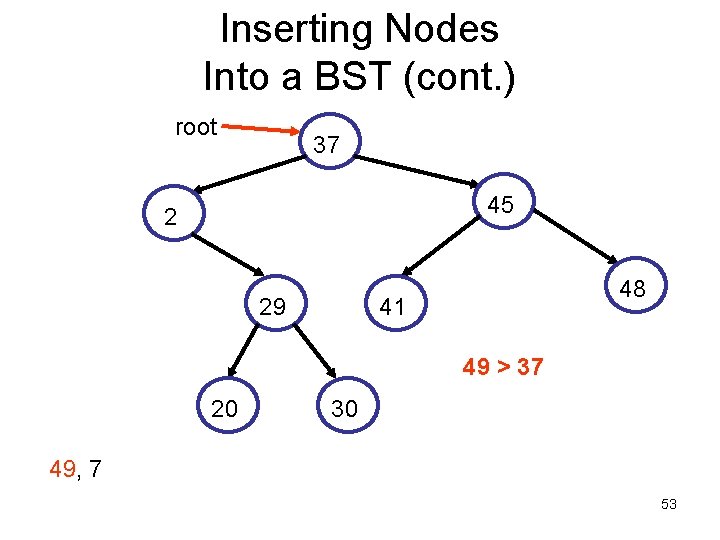 Inserting Nodes Into a BST (cont. ) root 37 45 2 29 48 41