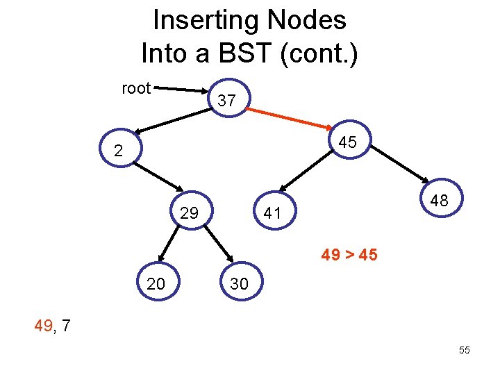Inserting Nodes Into a BST (cont. ) root 37 45 2 29 48 41