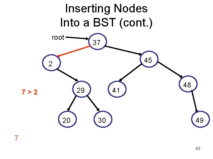 Inserting Nodes Into a BST (cont. ) root 37 45 2 29 7>2 20