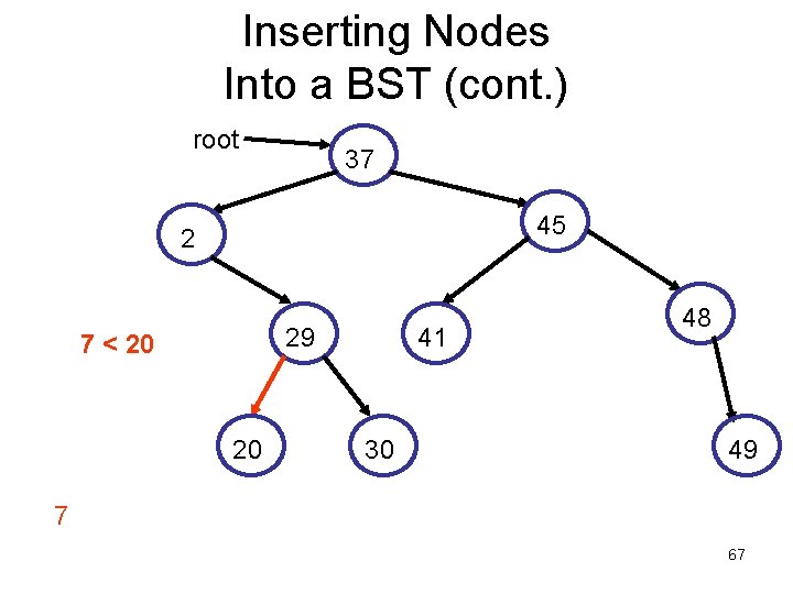 Inserting Nodes Into a BST (cont. ) root 37 45 2 29 7 <