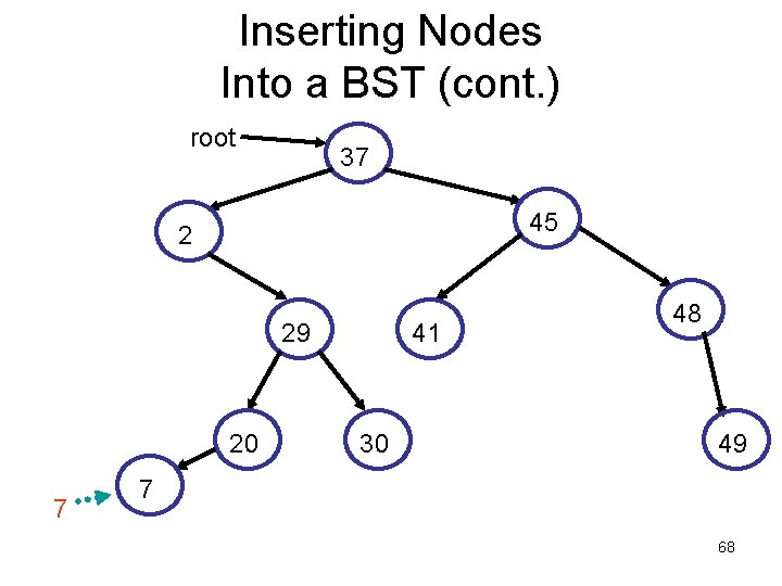 Inserting Nodes Into a BST (cont. ) root 37 45 2 29 20 7