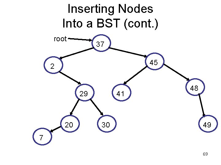 Inserting Nodes Into a BST (cont. ) root 37 45 2 29 20 41