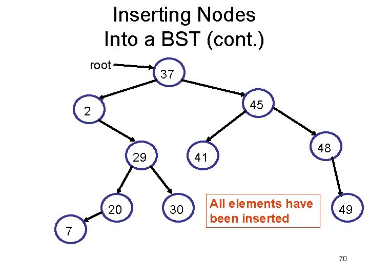 Inserting Nodes Into a BST (cont. ) root 37 45 2 29 20 7