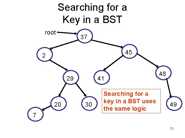 Searching for a Key in a BST root 37 45 2 29 20 7