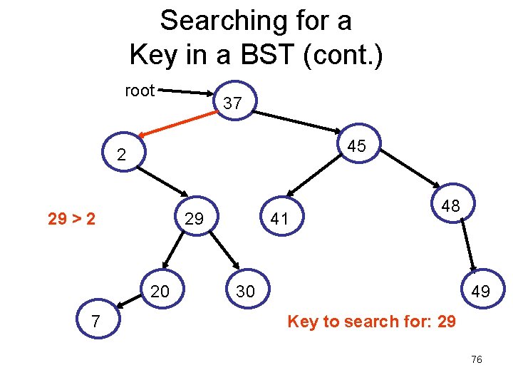 Searching for a Key in a BST (cont. ) root 37 45 2 29