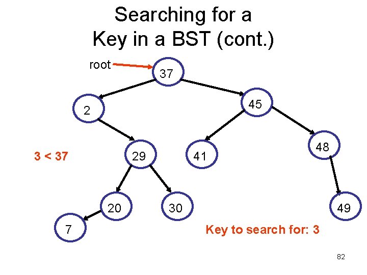 Searching for a Key in a BST (cont. ) root 37 45 2 3