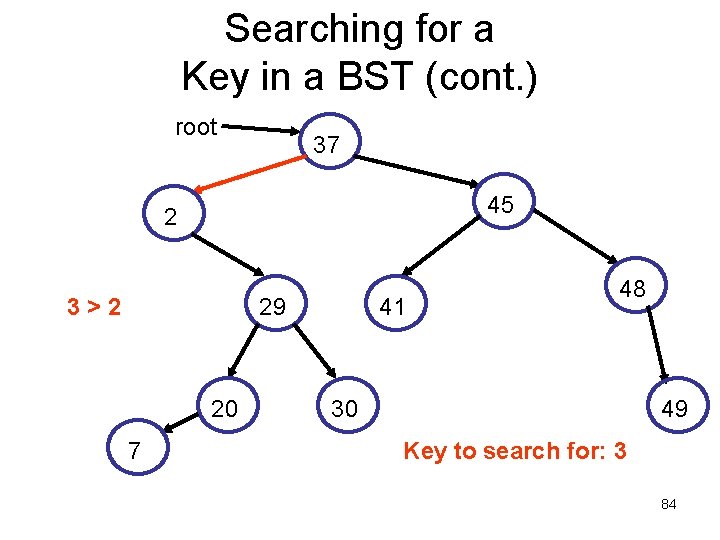 Searching for a Key in a BST (cont. ) root 37 45 2 3>2