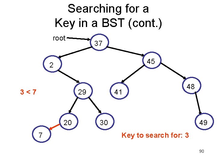 Searching for a Key in a BST (cont. ) root 37 45 2 3<7