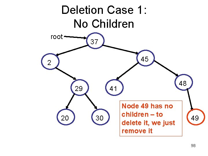 Deletion Case 1: No Children root 37 45 2 29 20 48 41 30