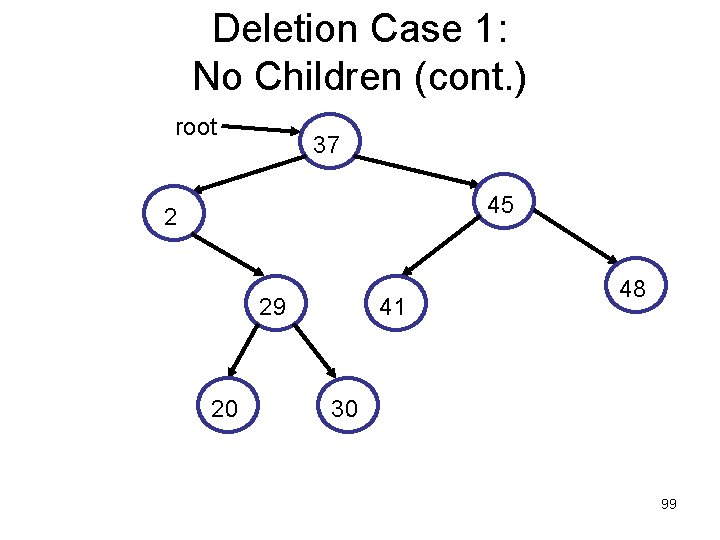 Deletion Case 1: No Children (cont. ) root 37 45 2 29 20 41