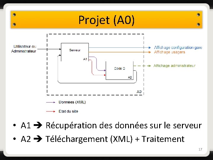 Projet (A 0) • A 1 Récupération des données sur le serveur • A