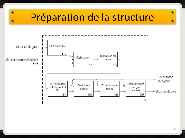 Préparation de la structure 25 