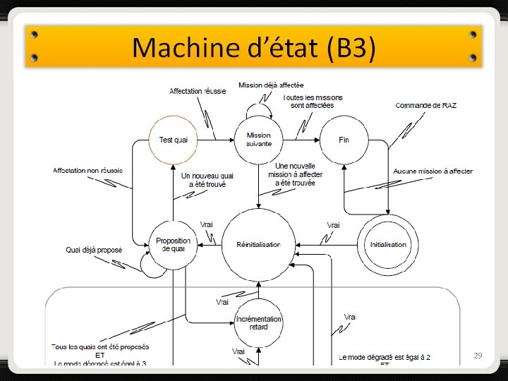 Machine d’état (B 3) 29 