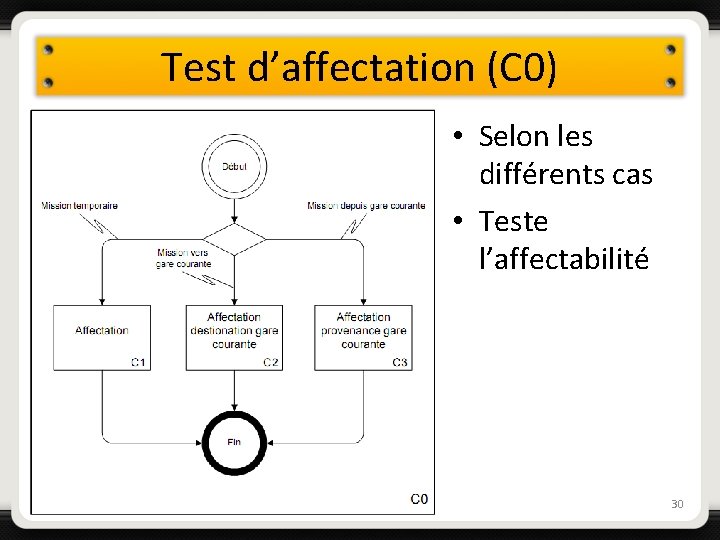 Test d’affectation (C 0) • Selon les différents cas • Teste l’affectabilité 30 