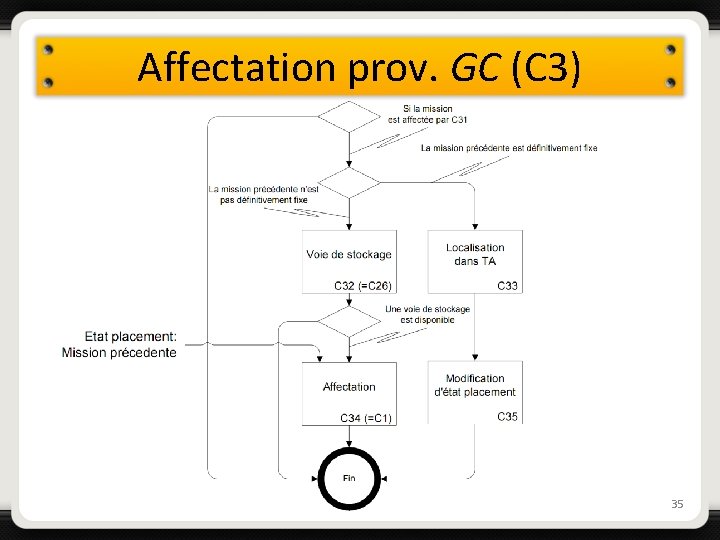 Affectation prov. GC (C 3) 35 