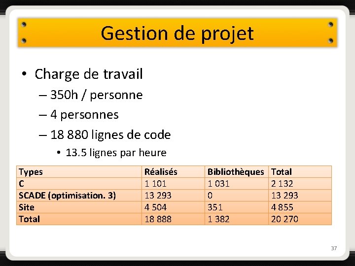 Gestion de projet • Charge de travail – 350 h / personne – 4