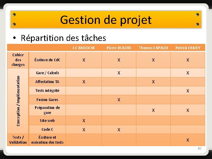 Gestion de projet • Répartition des tâches Cahier des charges Écriture du Cd. C