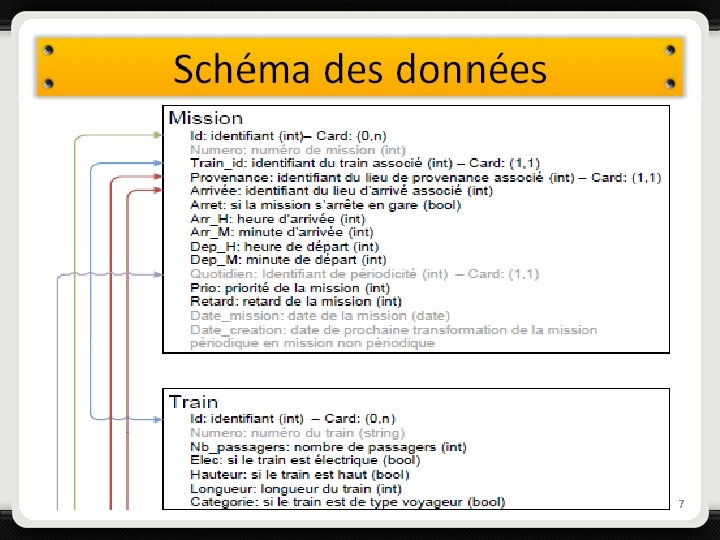 Schéma des données 7 