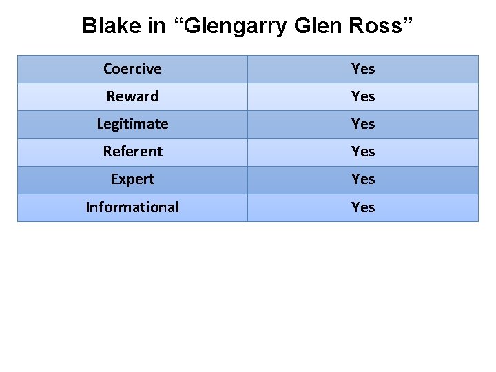 Blake in “Glengarry Glen Ross” Coercive Yes Reward Yes Legitimate Yes Referent Yes Expert