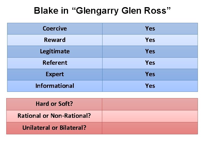 Blake in “Glengarry Glen Ross” Coercive Yes Reward Yes Legitimate Yes Referent Yes Expert