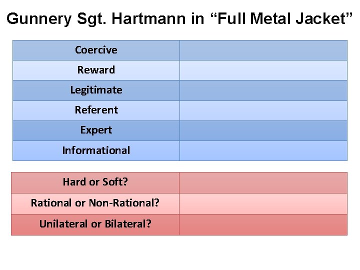 Gunnery Sgt. Hartmann in “Full Metal Jacket” Coercive Reward Legitimate Referent Expert Informational Hard