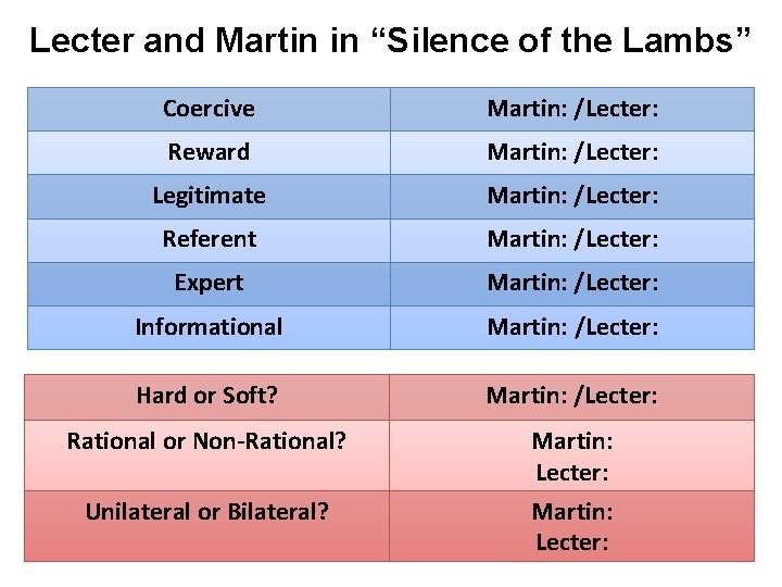Lecter and Martin in “Silence of the Lambs” Coercive Martin: /Lecter: Reward Martin: /Lecter: