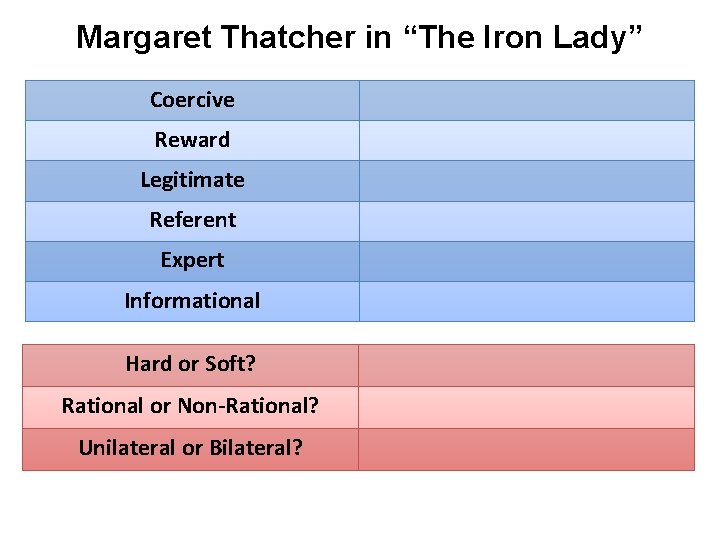 Margaret Thatcher in “The Iron Lady” Coercive Reward Legitimate Referent Expert Informational Hard or