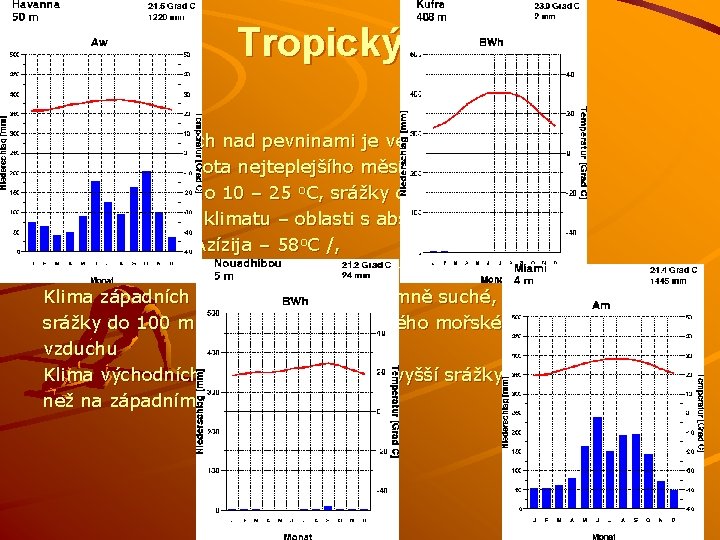 Tropický pás Tropický vzduch nad pevninami je velmi suchý, průměrná teplota nejteplejšího měsíce 30