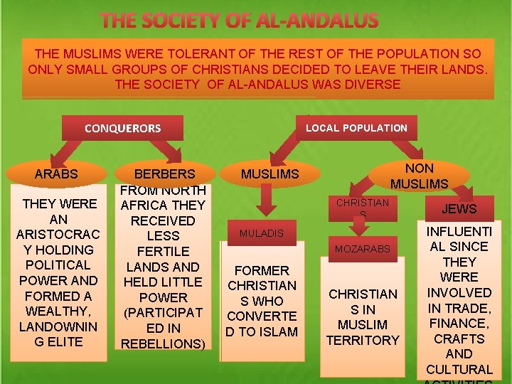 THE SOCIETY OF AL-ANDALUS THE MUSLIMS WERE TOLERANT OF THE REST OF THE POPULATION