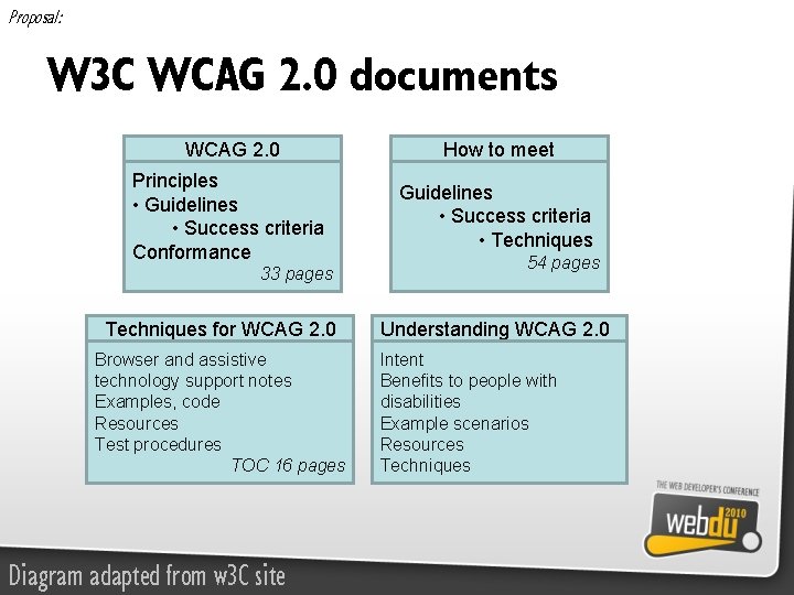 Proposal: W 3 C WCAG 2. 0 documents WCAG 2. 0 How to meet