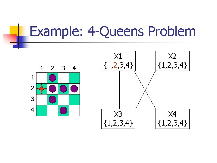 Example: 4 -Queens Problem 1 2 3 4 X 1 { , 2, 3,