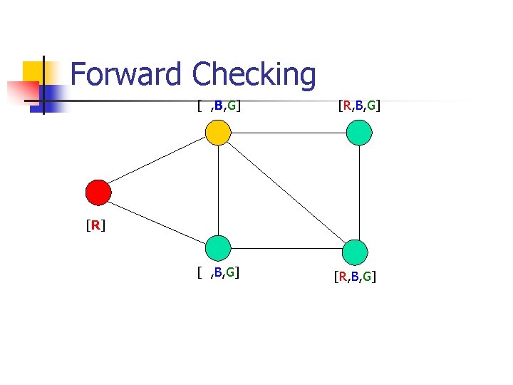 Forward Checking [ , B, G] [R] [ , B, G] [R, B, G]