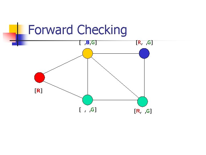 Forward Checking [ , B, G] [R, , G] [R] 