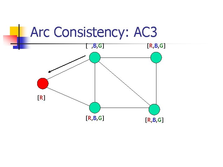 Arc Consistency: AC 3 [ , B, G] [R] [R, B, G] 