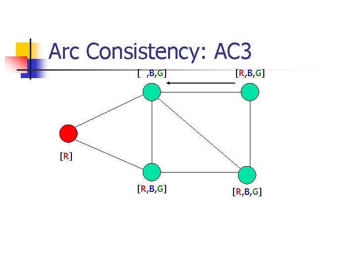 Arc Consistency: AC 3 [ , B, G] [R] [R, B, G] 
