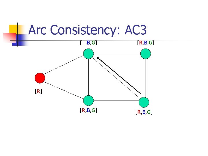 Arc Consistency: AC 3 [ , B, G] [R] [R, B, G] 