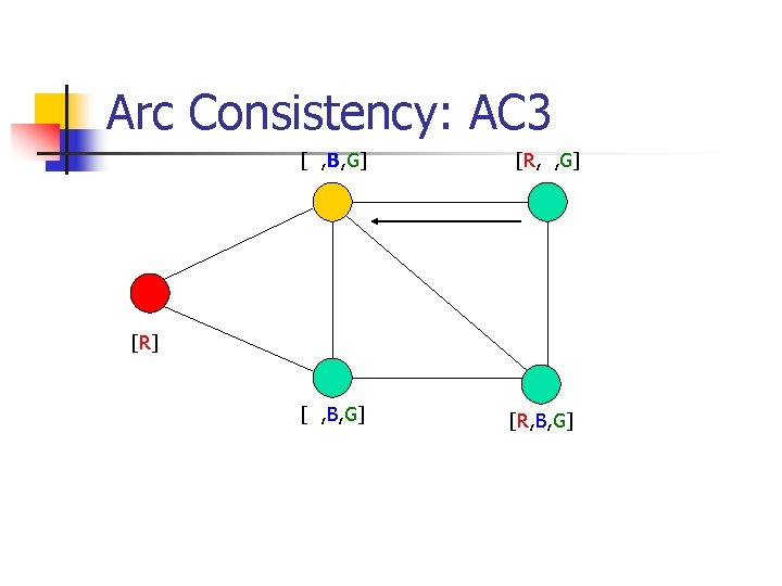 Arc Consistency: AC 3 [ , B, G] [R, , G] [R] [ ,